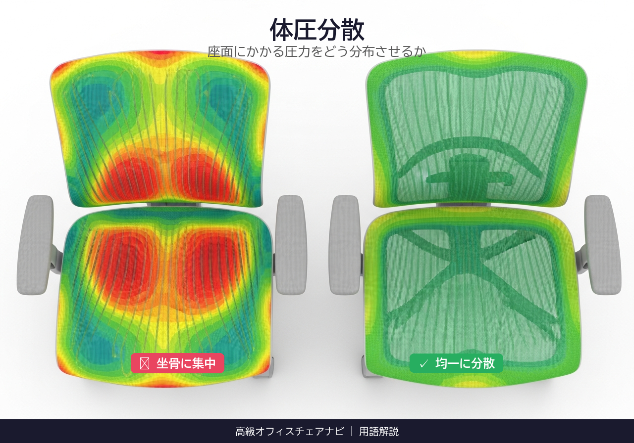 体圧分散